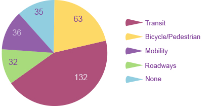 Survey 1- question 1 is a pie chart showing that out of 212 respondents, 132 said transit, 63 said bicycle pedestrian, 36 said mobility, 32 said roadways didn’t meet their needs. 35 responded that they didn’t have unmet needs.